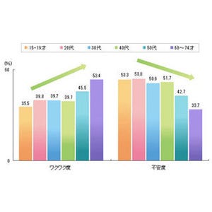 不公平!? 人生の"不安度"が最高なのは20代、"ワクワク度"最高なのは60～74歳