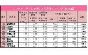 シングルマザーに優しい東京都の自治体1位は? -2位国立市、3位渋谷区