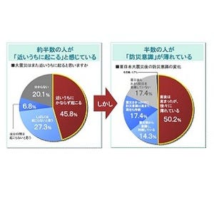 半数が「近いうち大震災は来る」と感じながらも、7割が災害への備え不十分