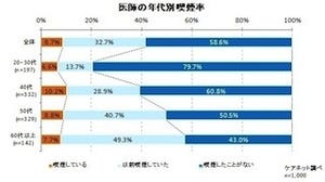 医師が適正だと感じるタバコ1箱あたりの価格は? -1,000円～1,400円が最多