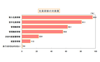 9割超が「新入社員研修」を実施。経営者を対象にした研修は1割にとどまる