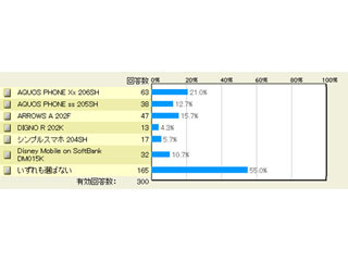 ソフトバンクの2トップ戦略はあり? なし? - マイナビニュース調査