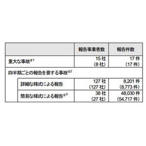 総務省、平成24年度の「重大な電気通信事故」は17件 - KDDIなど15社が報告