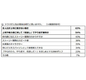 バブル入社組、約6割が「半沢直樹」に共感 - 自分に重ねて不満解消の声も