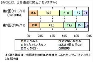 日本で世界遺産に登録されている場所、知っているのは? -1位富士山、他は?