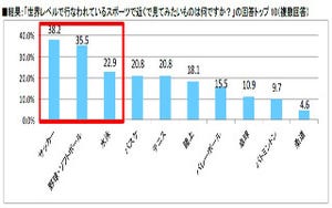 子供の方が五輪の関心が高い? ●割が世界クラスのスポーツを間近で観戦希望