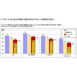 総務省、高校1年生のネットリテラシーを調査 - スマホのみ利用する方が低く