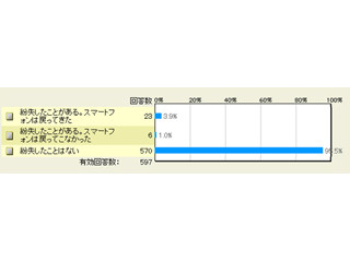 スマホのガラスパネルを割ったことのある人はどれだけいるのか - マイナビニュース調査