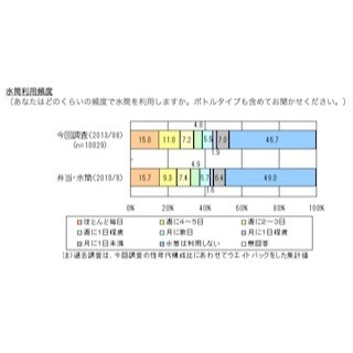 水筒に入れている飲み物は何? -上位は「●●」「日本茶」「コーヒー」