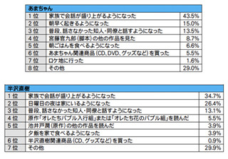 「あまちゃん」「半沢直樹」で家族の会話が急増!? -テレビ視聴アンケート