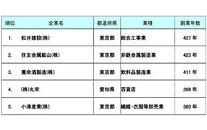 「長生き企業ランキング」1位は創業427年! 天正14年から続く建設会社