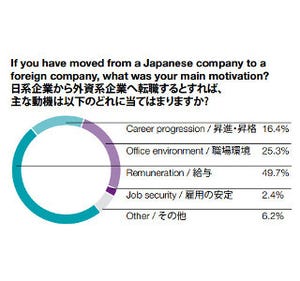 日系企業へ転職したい人が求めるのは「雇用保障」 - 外資系企業は?