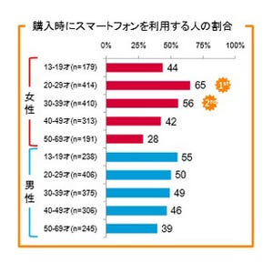 スマホを使う20代女性、3人に2人はスマホで買い物 - ニールセン調査