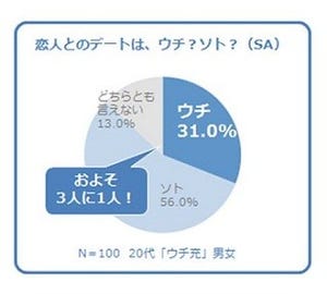 恋人と"家デート"派が31% -欠かせないのは「テレビ」「ネット」「スマホ」