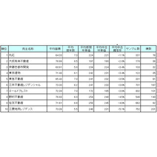"中古マンション騰落率"売主別ランキング、「丸紅」が3年連続の1位