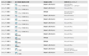 マイクロソフト、9月のセキュリティ情報の事前通知 - 緊急4件、重要10件