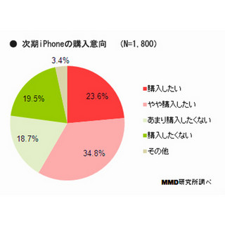 次期iPhoneの購入希望キャリアのトップはどこに? - MMD研究所調査