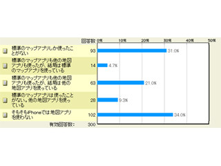 iPhoneの標準マップアプリを使っている人はどのくらいいるのか - マイナビニュース調査