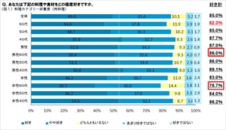 高齢者の8割、「肉料理が好き」と回答 - 博報堂調査