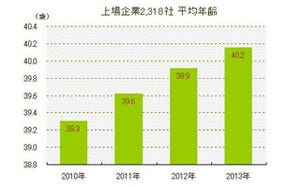 上場企業2,318社の平均年齢、3年連続上昇 - バブル入社組が平均引き上げ