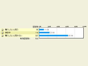 Apple発表会直前! 次期iPhoneを購入したい人の割合は? - マイナビニュース調査