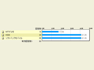 次期iPhoneで利用したい携帯キャリアは? - マイナビニュース調査