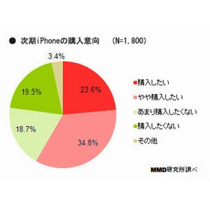 正解はどこ? MMD研究所調査から読み解く、次期iPhoneの正しいキャリア選択