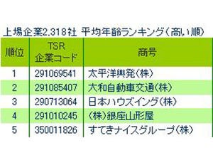 上場企業の平均年齢ランキング、高齢1位は57.1歳! - もっとも若い企業は?