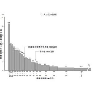 1世帯当たりの平均貯蓄は「1658万円」--ただし、「100万円未満」の世帯が10.6%