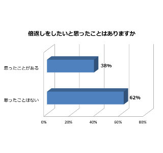 会社員の約4割が「倍返し」したい経験 - 理不尽な叱責、責任のなすりつけ