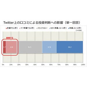 株式投資とソーシャルメディアの関係、投資家の2割弱が「Twitterの情報影響」