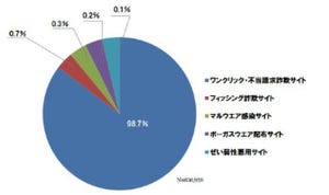 BBソフトサービス、8月のインターネット詐欺リポートを発表