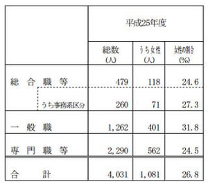 女性国家公務員、採用率過去最高 - 各府省が取組、国税庁は15回もの説明会