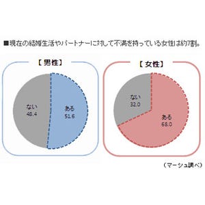 既婚者4割が離婚を検討した経験あり -妻の不満2位は「金銭感覚」、1位は…?