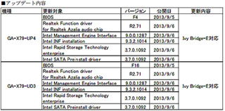 GIGABYTE、X79マザーボード2製品向けの「Ivy Bridge-E」対応状況を公開