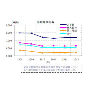 「半沢直樹」で注目の銀行員、平均年収1位は東京スター銀行の828万5,000円