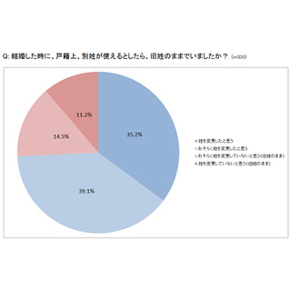 夫婦別姓が可能でも姓を変更したと思う女性は74.3% - 「当たり前だから」