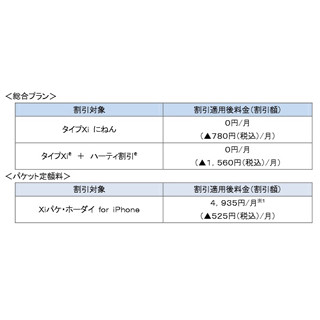 ドコモ、iモードケータイ利用者向け「プラス iPhone割」