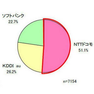 新iPhoneのキャリア選び半数がドコモを選択、MNPで"ドコモに戻って"利用したいユーザーも - マイボイスコム調査