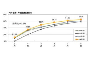 2014年卒業予定者の8月内々定率は6割。過去2年を上回る勢いに