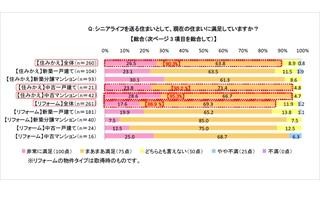 シニア世代の住まい、住みかえ費用は平均2,497万円、リフォーム費用717万円