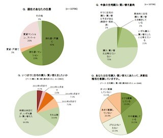 住宅購入意向者の45.1%が、消費税増税を「意識している」と回答