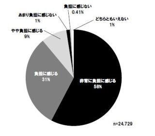 自動車ユーザーの98%は、自動車にかかる税金を負担と感じている--JAF調査