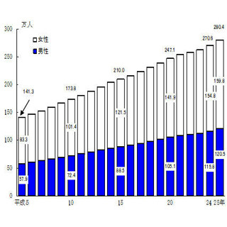 東京都の65歳以上人口、過去最多の280.4万人--"老年人口指数"は33.0