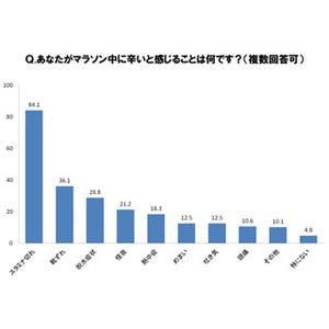 マラソン前日に"ゲン担ぎ飯"を食べる一般ランナーは42.3%。そのメニューは?