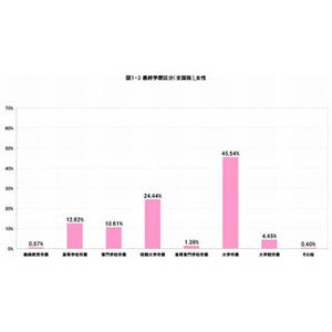 結婚相談所利用の女性、大卒の30代が最多 - 年収は300万円未満に集中