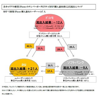 いよいよ発売の新型iPhone、購入意向はドコモがトップ、MNPではau優位に - ネオマーケティング調査