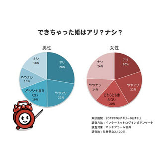 できちゃった婚はアリ?ナシ? …30代は肯定的「結婚のきっかけになる」