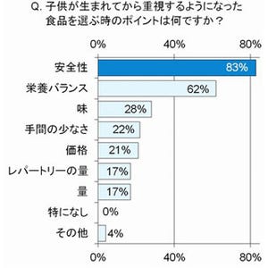 食料自給率、母親の9割が「上げるべき」--その一方、"放射性物質"への不安も