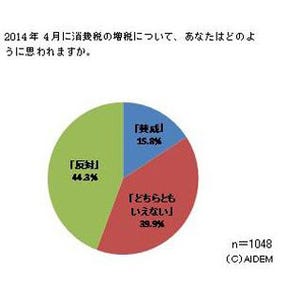 アルバイト・パートで働く若者、16～24歳の44.3%が消費増税に「反対」